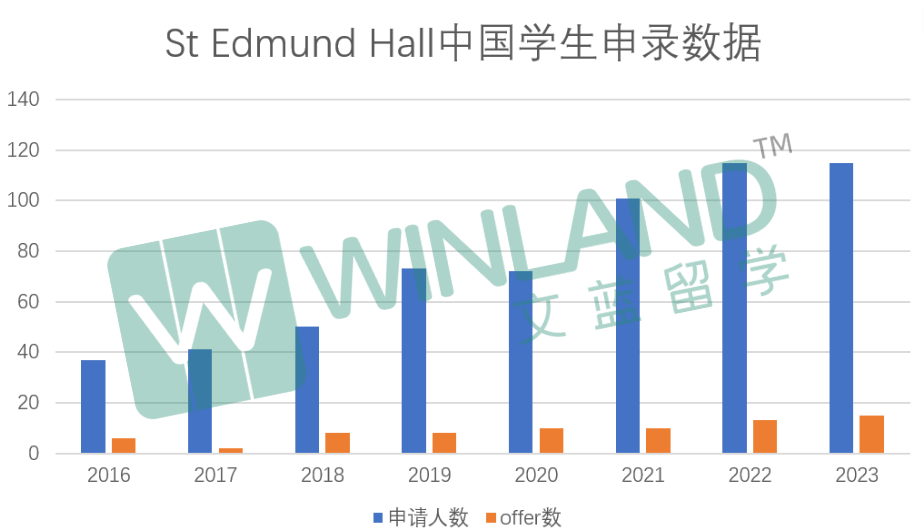 【官方数据】2016-23年哪几所牛津学院发放中国学生Offer最多？