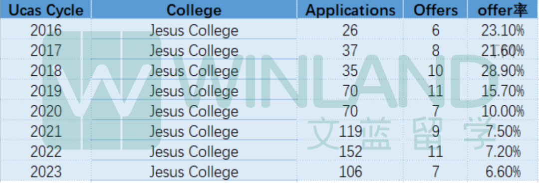 【官方数据】2016-23年哪几所牛津学院发放中国学生Offer最多？