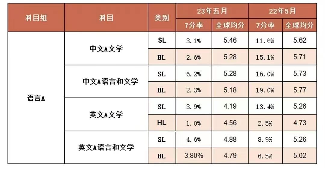 IB课程中7分率较低的是哪些科目？看完IB选课不踩雷，附IB教材可领.