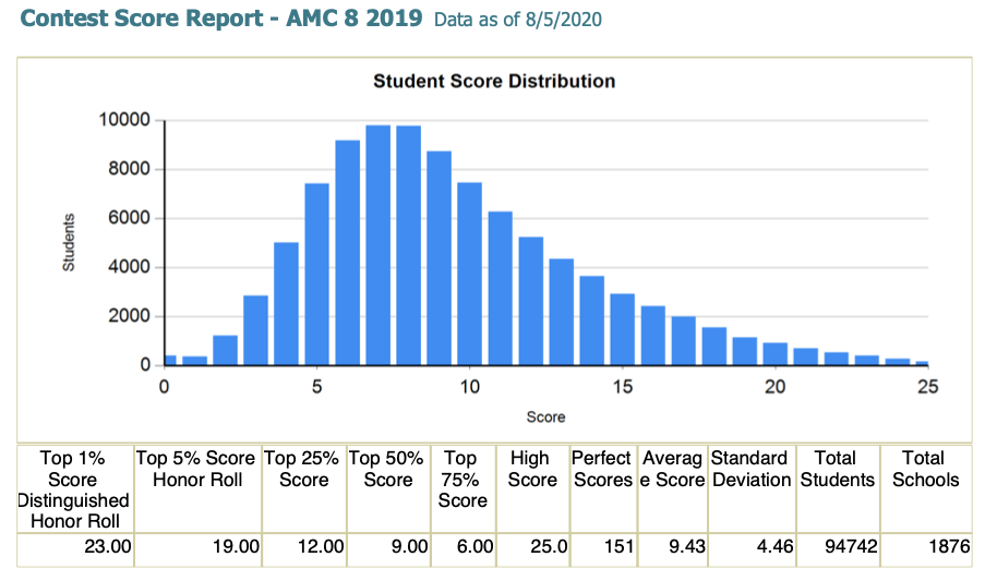 南京牛娃简历上都有AMC竞赛证书，AMC8线下面授课程