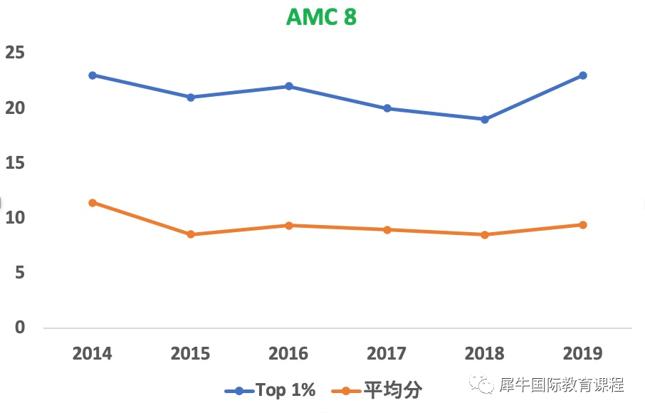 AMC8数学竞赛考什么？难不难？AMC8竞赛一文详解！