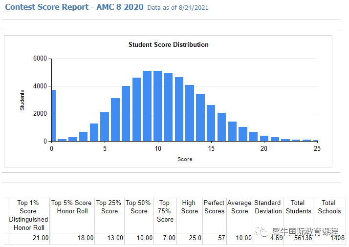 AMC8数学竞赛考什么？难不难？AMC8竞赛一文详解！