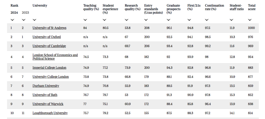 英国大学排名出炉，牛剑竟不是第一？