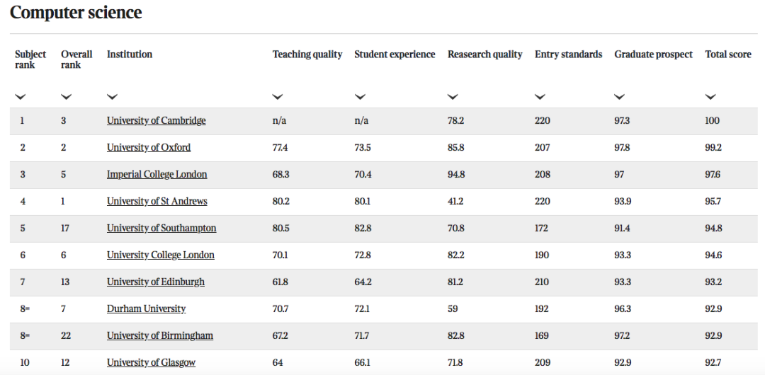英国大学排名出炉，牛剑竟不是第一？