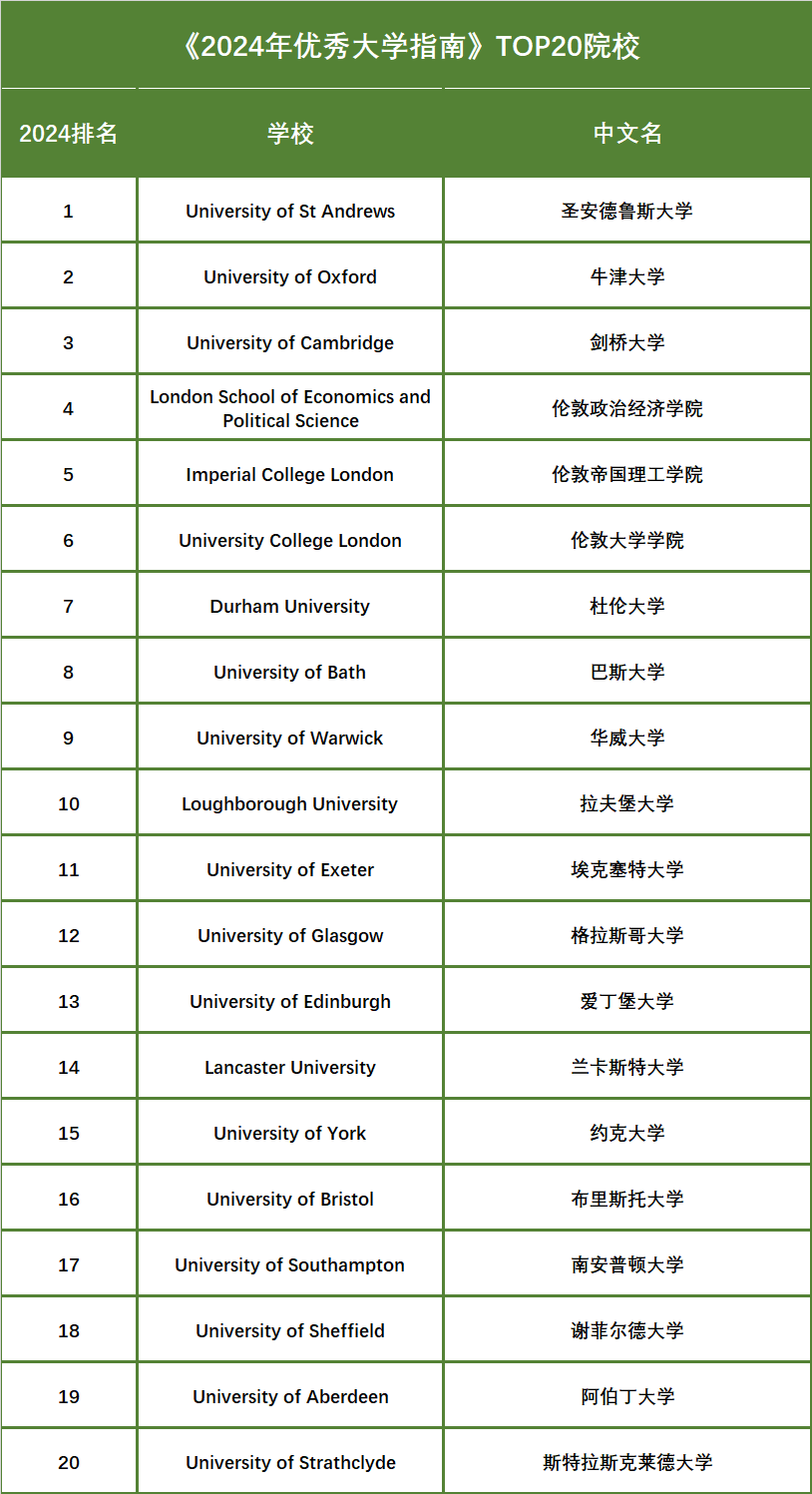 重磅丨2024 TIMES英国大学排名发布！牛津滑落榜首，圣安强势登顶！英本必看！