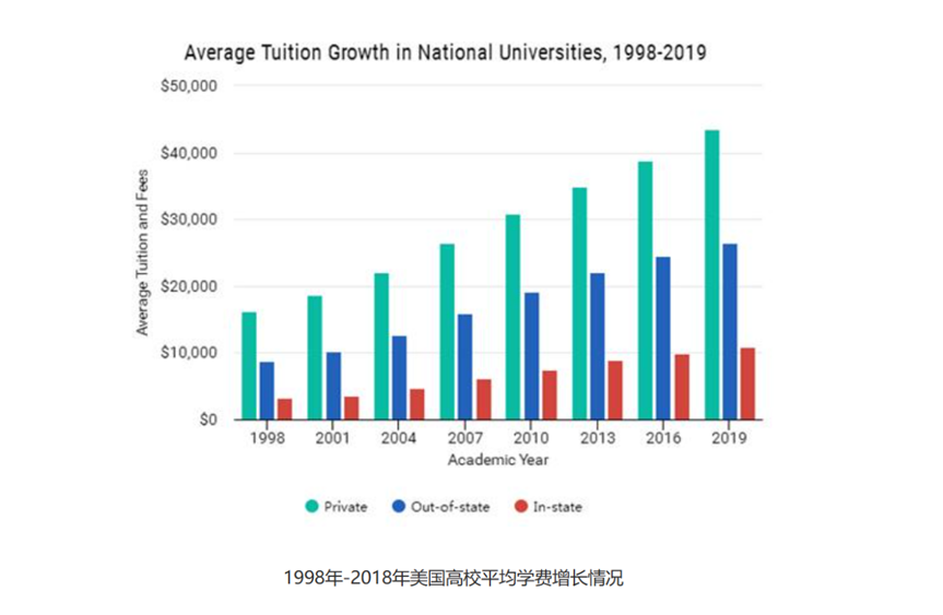 美本最便宜和最贵的大学都有哪些？