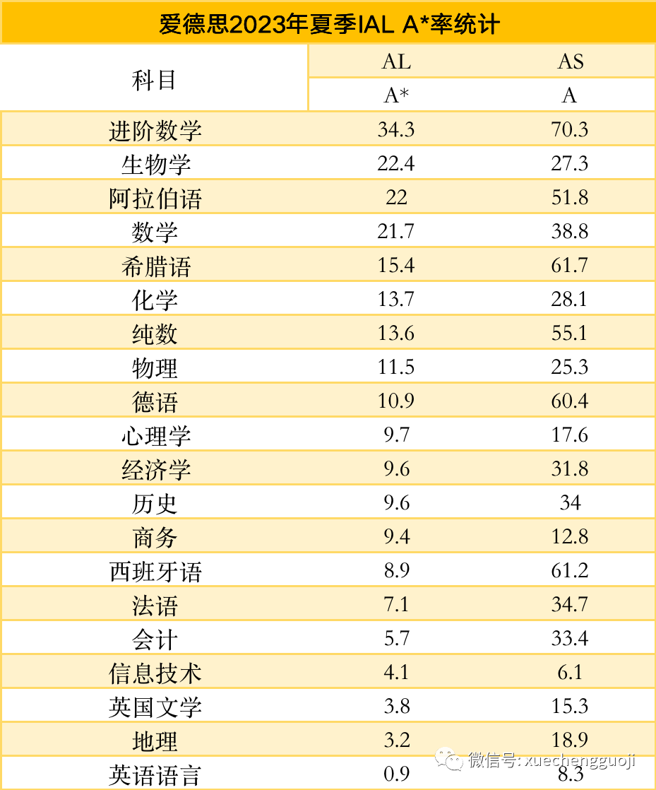 爱德思、CAIE、AQA谁的A*率更胜一筹？我们用数据说话！