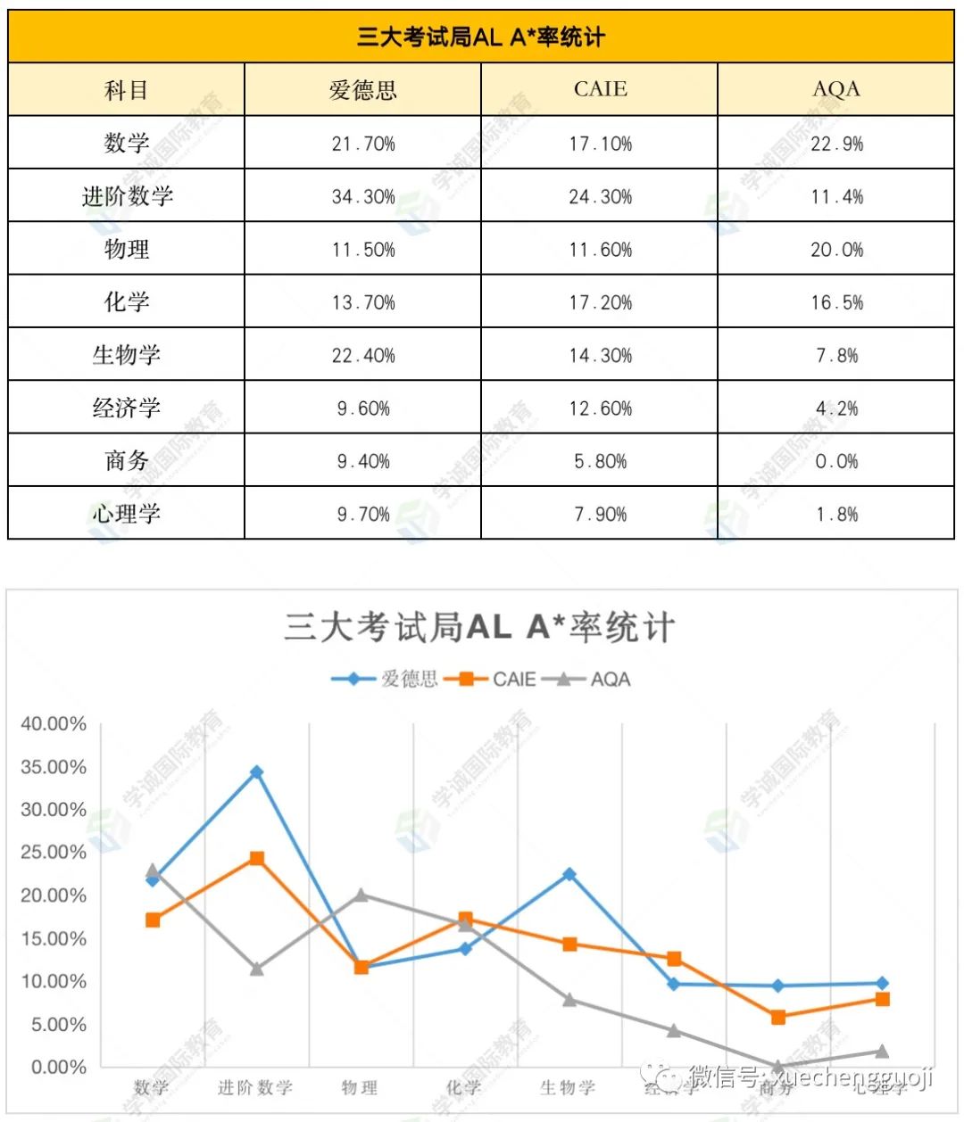 爱德思、CAIE、AQA谁的A*率更胜一筹？我们用数据说话！