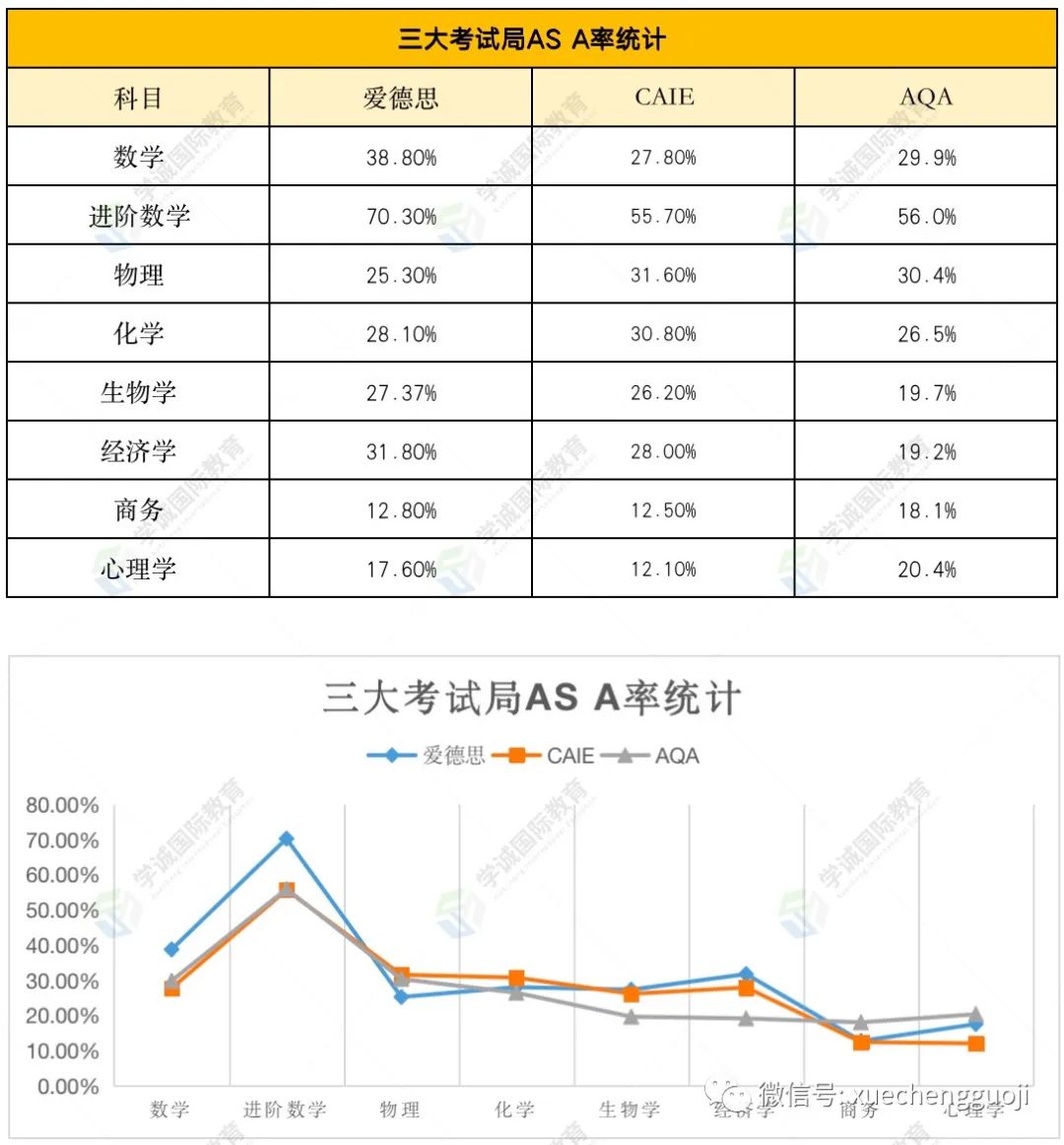 爱德思、CAIE、AQA谁的A*率更胜一筹？我们用数据说话！