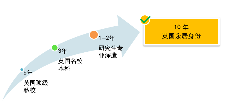 英国低龄留学入学阶段越早越有升学优势？申请从何时开始？