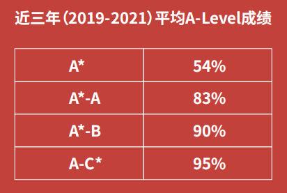 英国私立高中（Sixth From）英国国家文理中学。