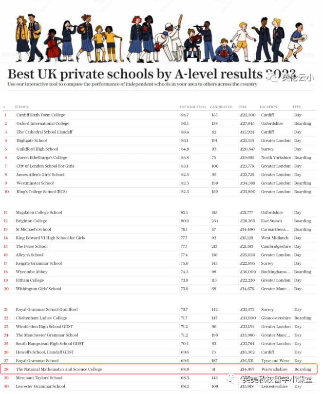 英国私立高中（Sixth From）英国国家文理中学。