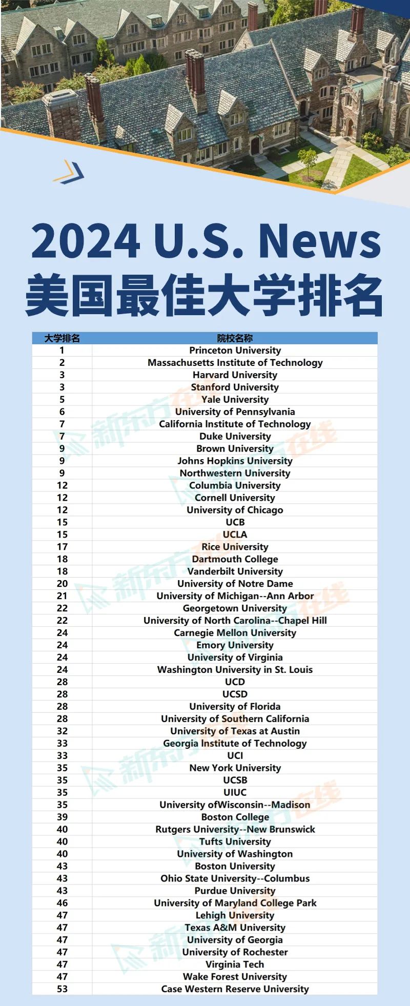 2024U.S.News全美最佳大学排名发布！哥大再次出现，芝大跌出TOP10？