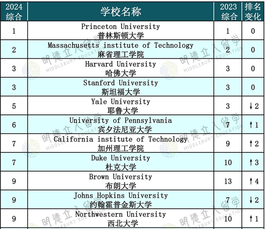 炸锅了!2024USNews排名突袭!暴涨暴跌?升降对比整理好了,自己看吧