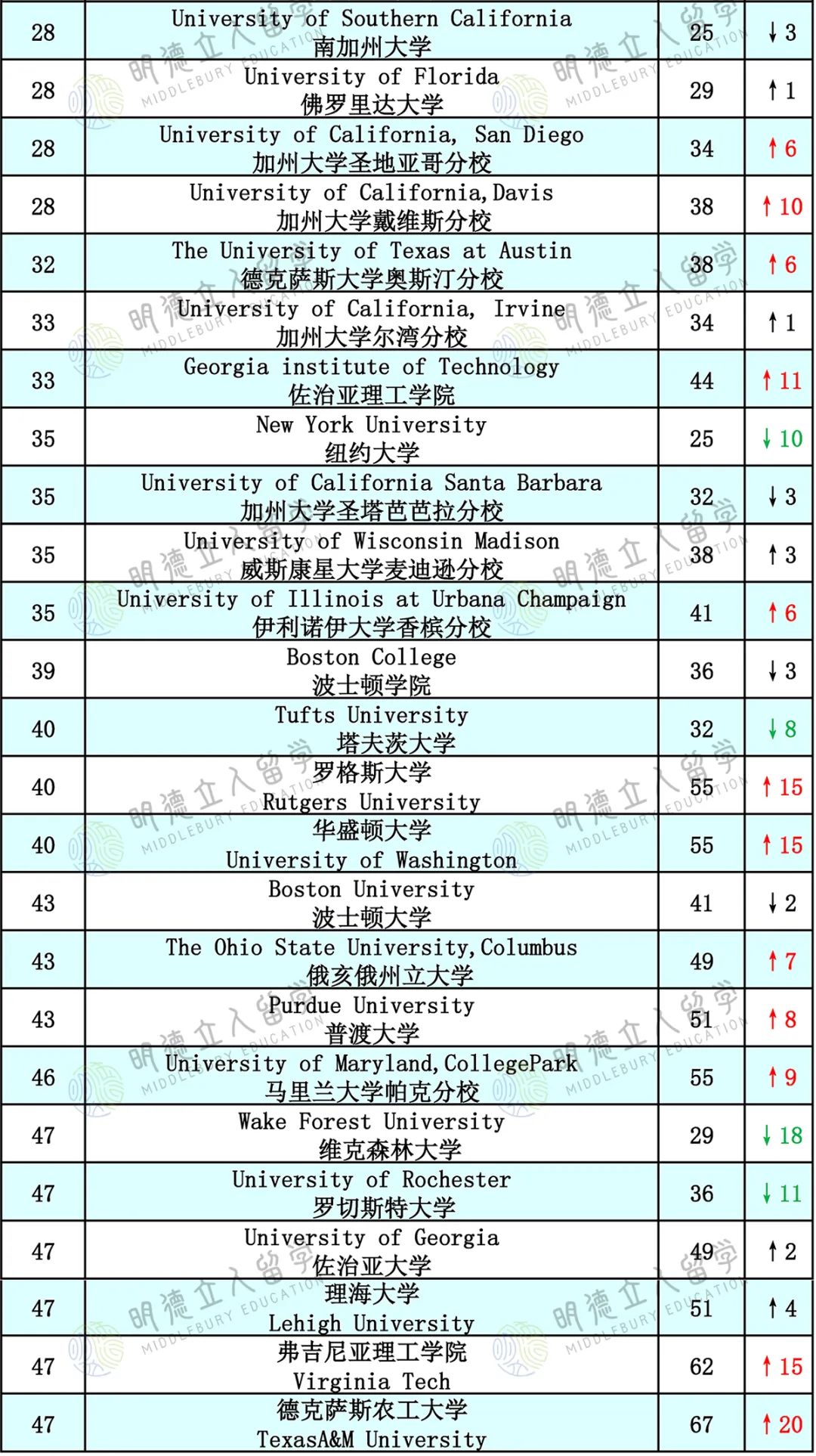 炸锅了!2024USNews排名突袭!暴涨暴跌?升降对比整理好了,自己看吧