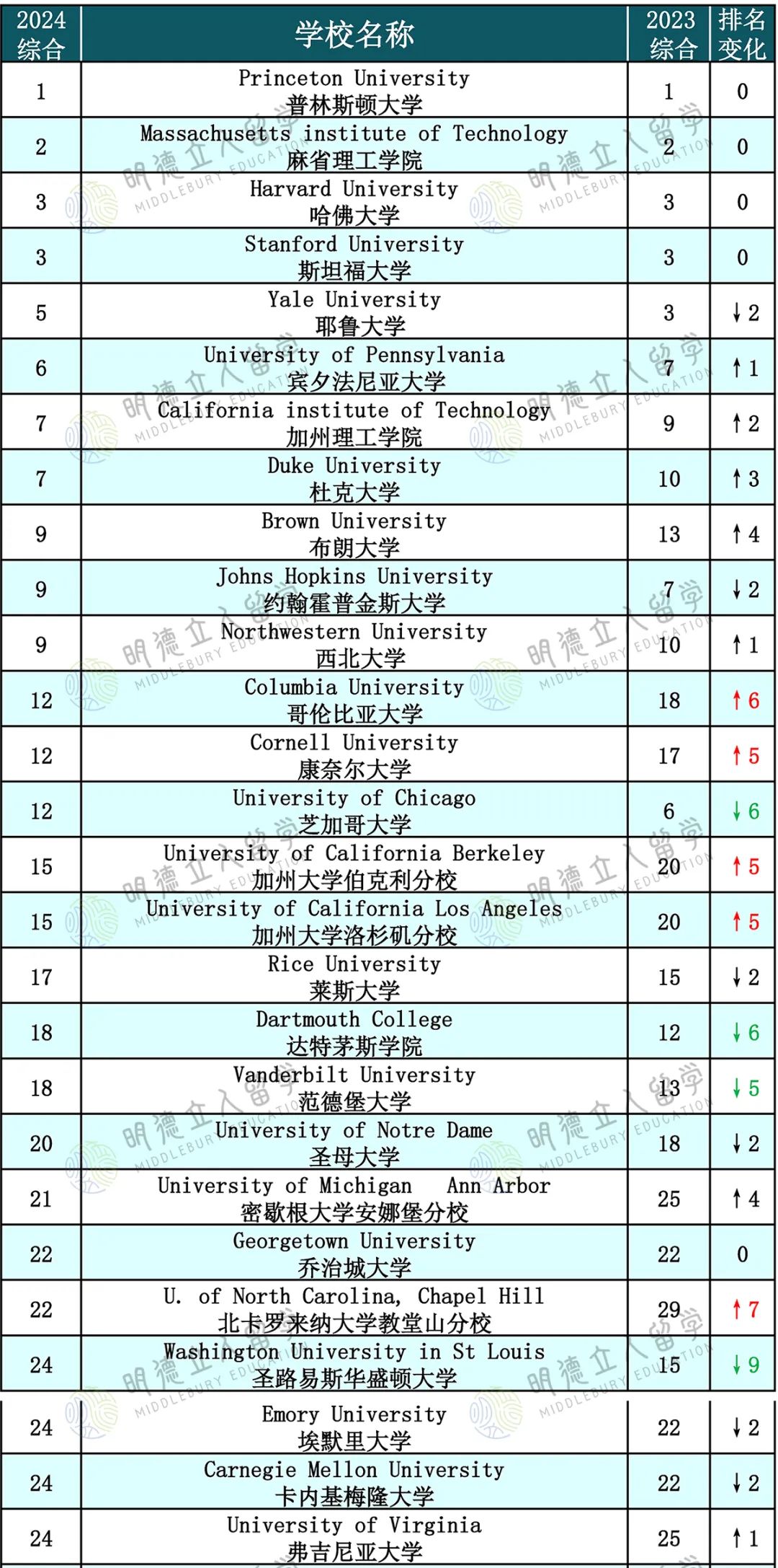 炸锅了!2024USNews排名突袭!暴涨暴跌?升降对比整理好了,自己看吧