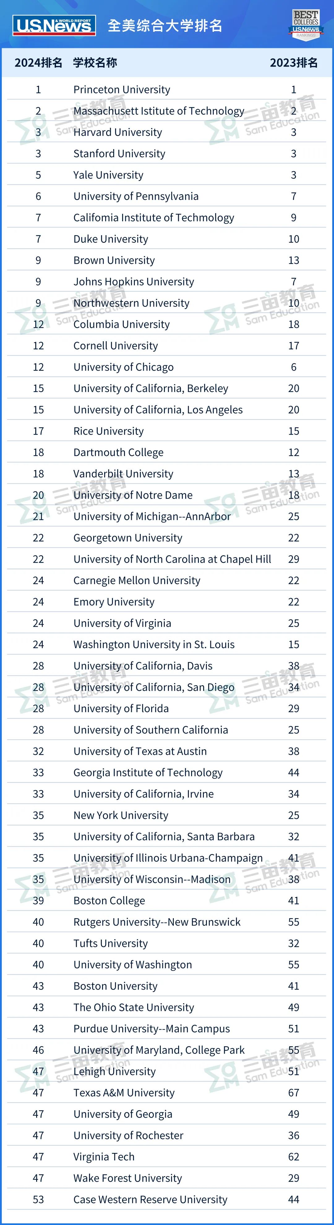 重磅｜大洗牌！2024 U.S.News美国大学排名火热出炉