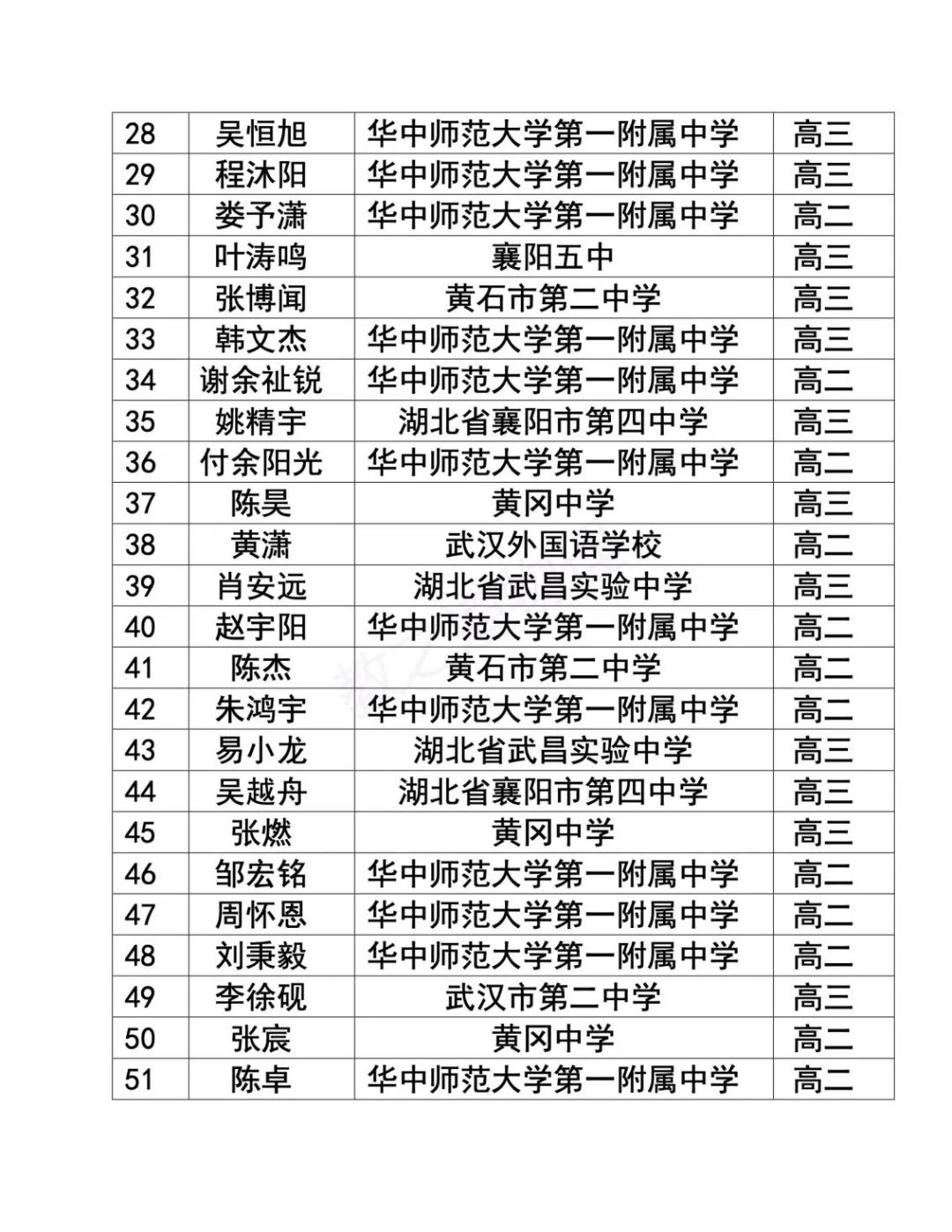 湖北、黑龙江、北京、内蒙古、贵州省队/省一/实验入围名单已出炉