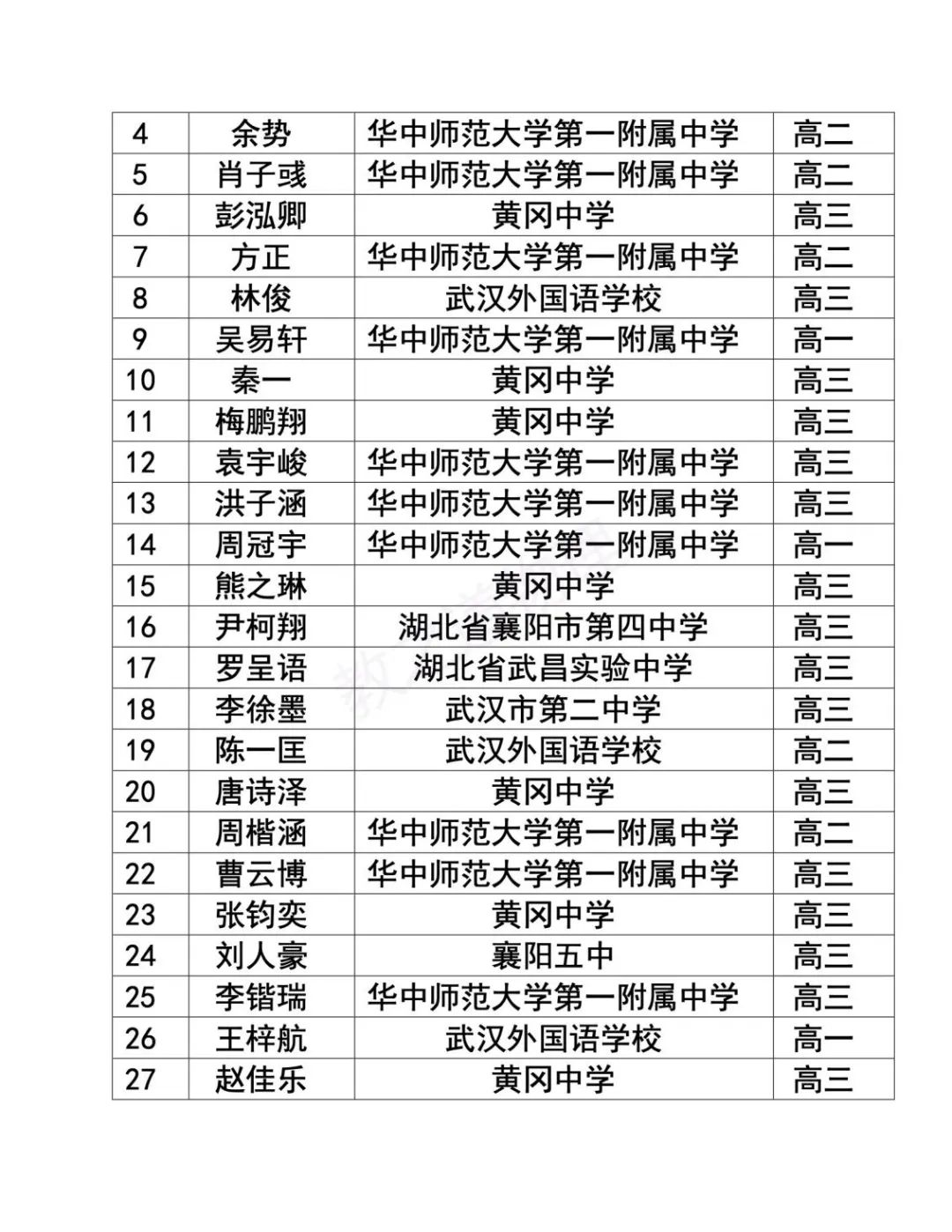 湖北、黑龙江、北京、内蒙古、贵州省队/省一/实验入围名单已出炉