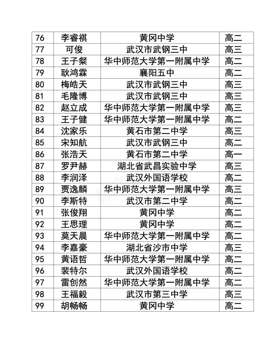 湖北、黑龙江、北京、内蒙古、贵州省队/省一/实验入围名单已出炉