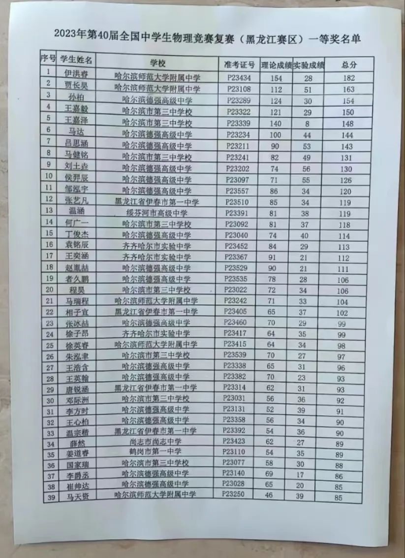 湖北、黑龙江、北京、内蒙古、贵州省队/省一/实验入围名单已出炉