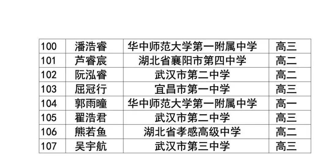 湖北、黑龙江、北京、内蒙古、贵州省队/省一/实验入围名单已出炉