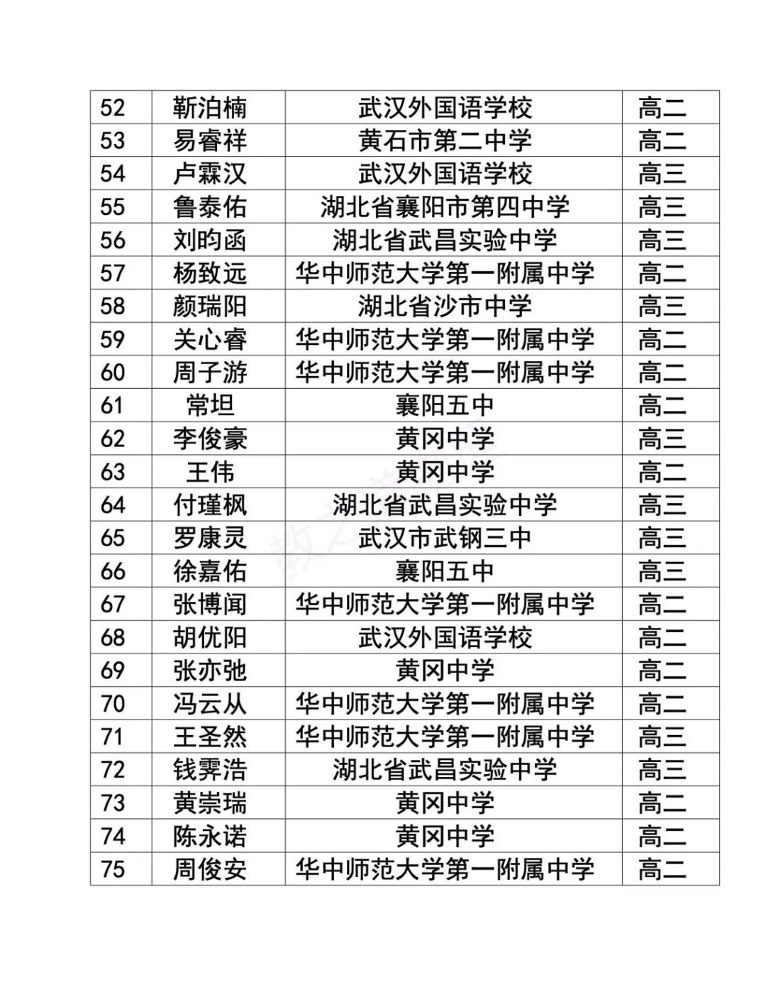 湖北、黑龙江、北京、内蒙古、贵州省队/省一/实验入围名单已出炉