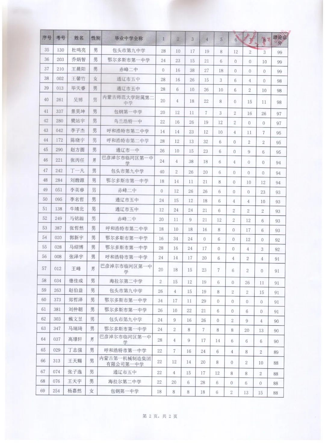 湖北、黑龙江、北京、内蒙古、贵州省队/省一/实验入围名单已出炉