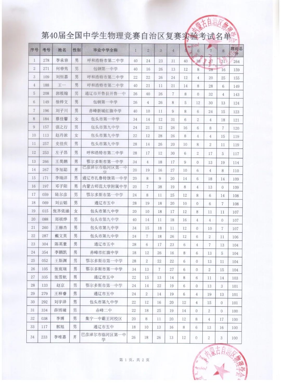 湖北、黑龙江、北京、内蒙古、贵州省队/省一/实验入围名单已出炉