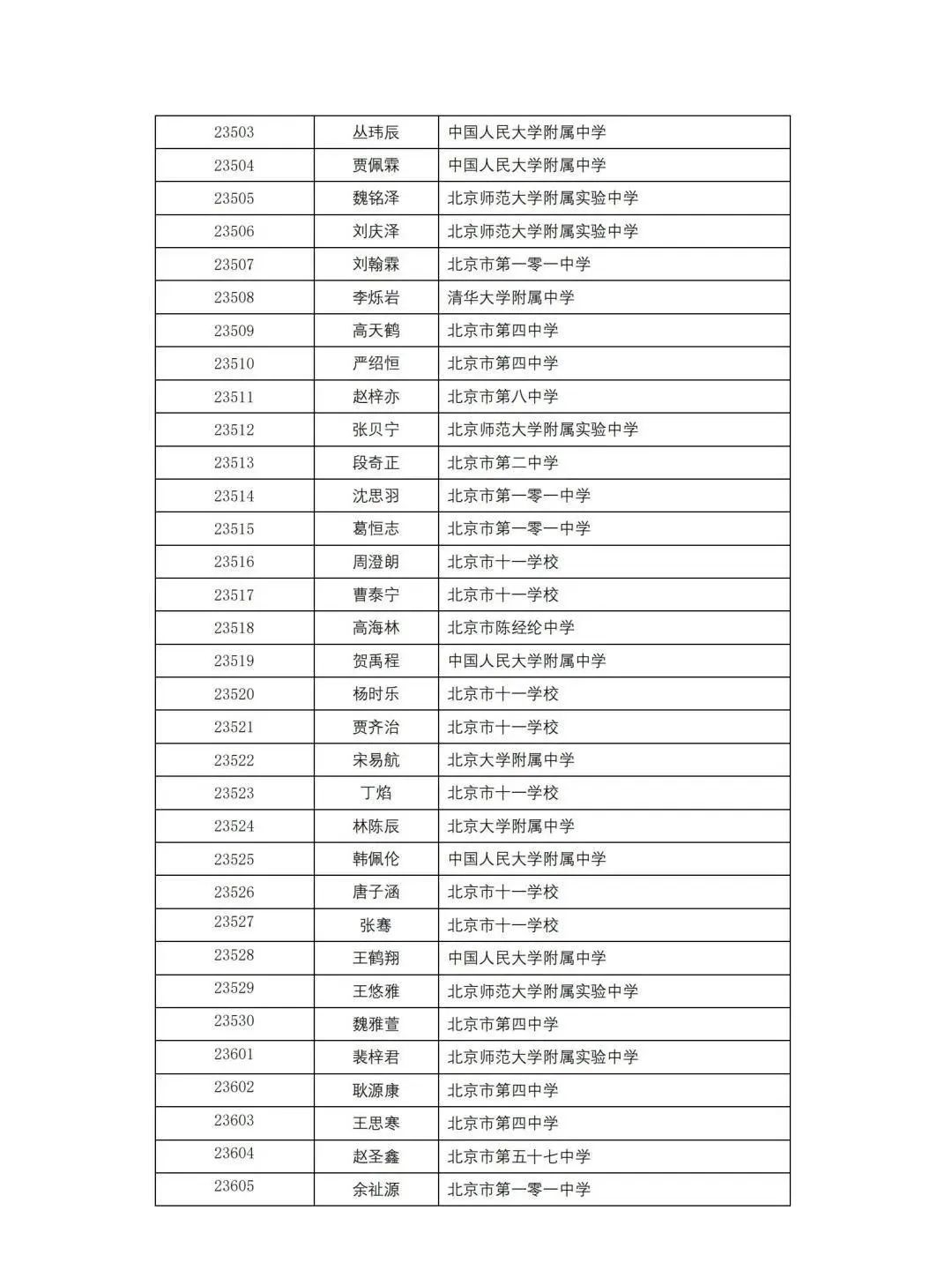 湖北、黑龙江、北京、内蒙古、贵州省队/省一/实验入围名单已出炉