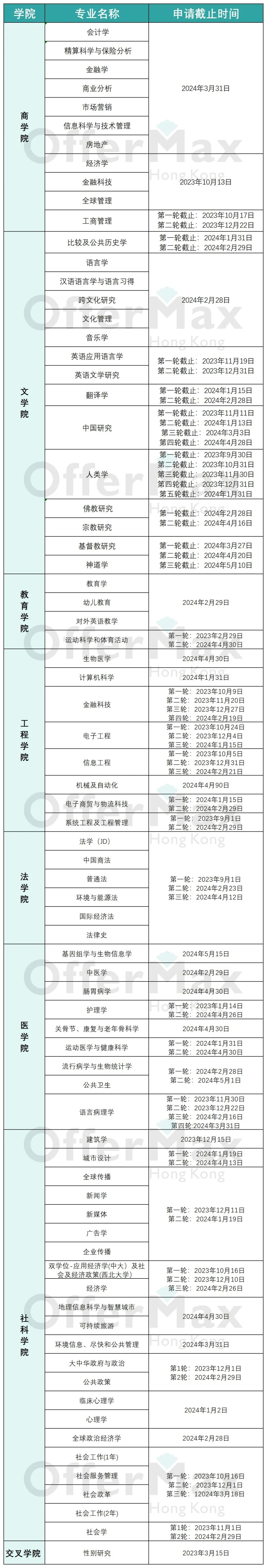 24Fall香港/澳门/新加坡院校开放申请专业汇总！！