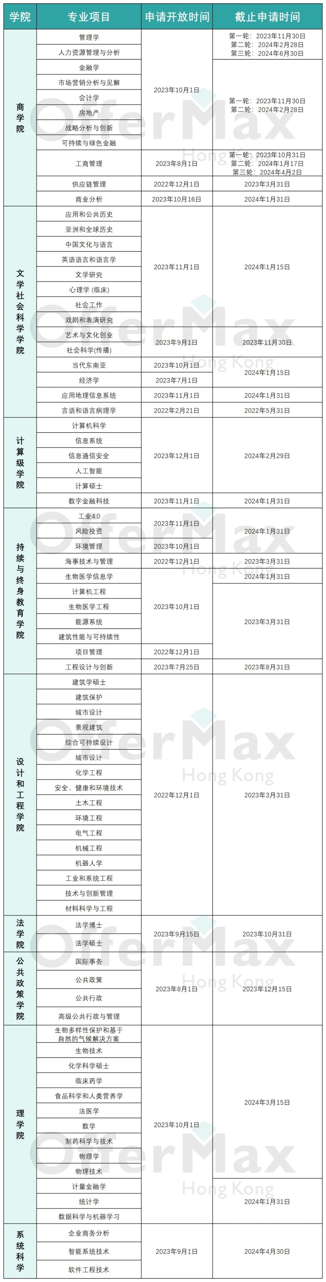 24Fall香港/澳门/新加坡院校开放申请专业汇总！！