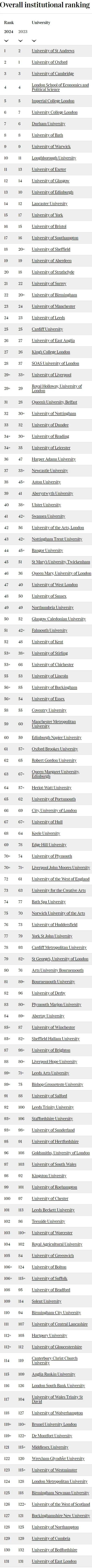 2024TIMES排名重磅发布！爱丁堡掉出前10、第一果然是...