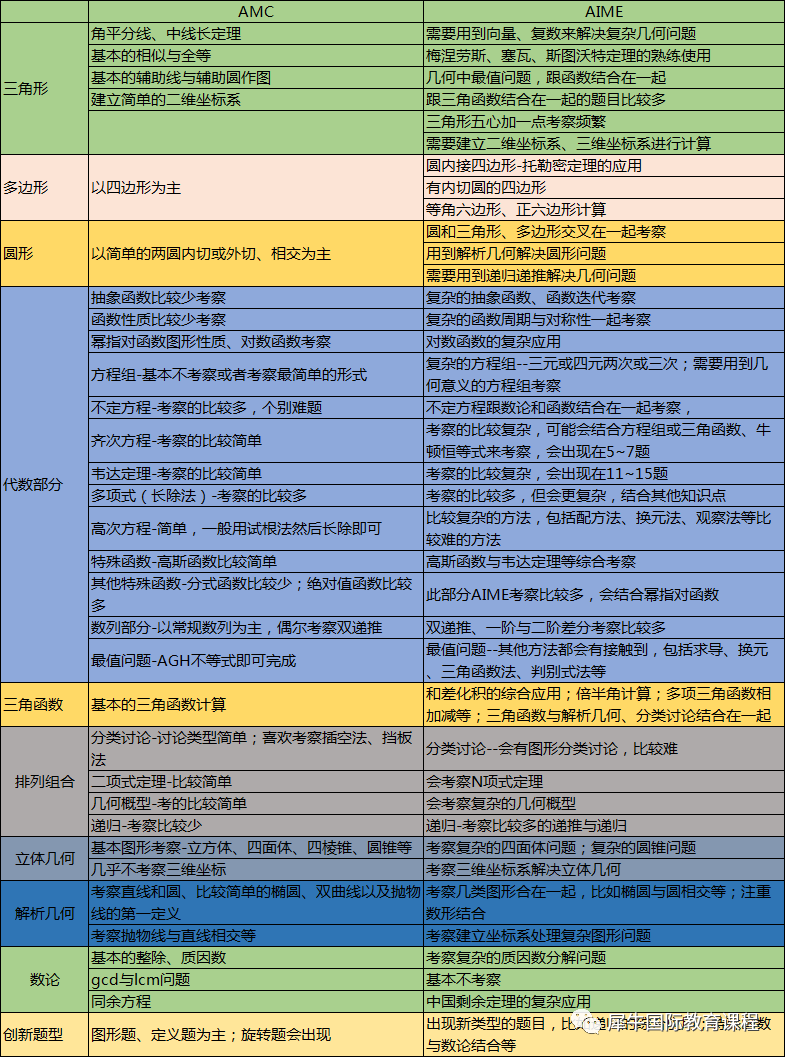 AMC10/12怎么选？考试时间什么时候？报名方式是什么？