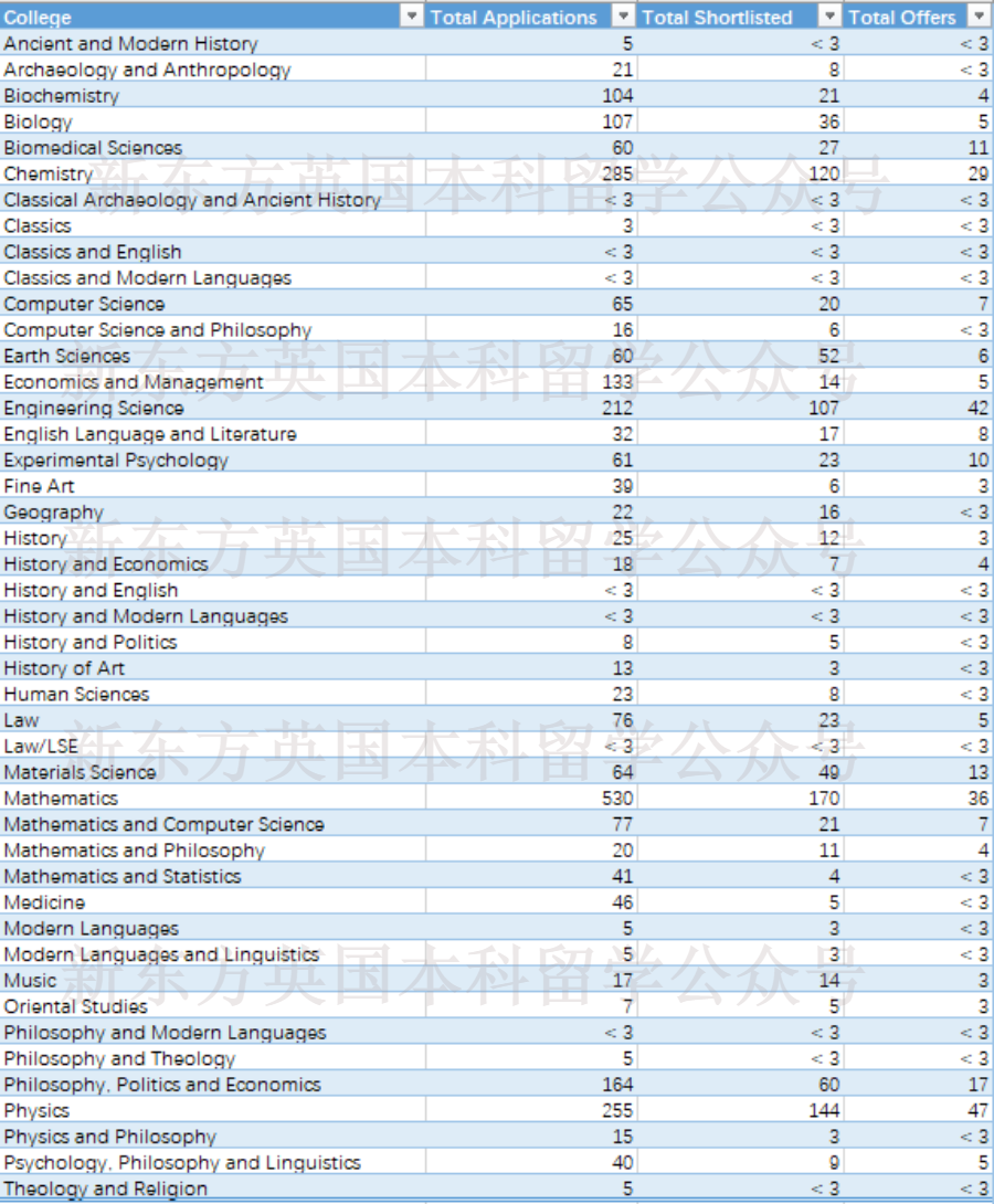 牛津大学公布2023中国学生录取情况，这270位同学都递交了怎样的学科成绩？