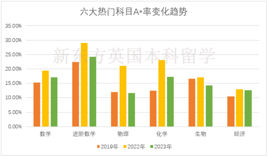 牛津大学公布2023中国学生录取情况，这270位同学都递交了怎样的学科成绩？