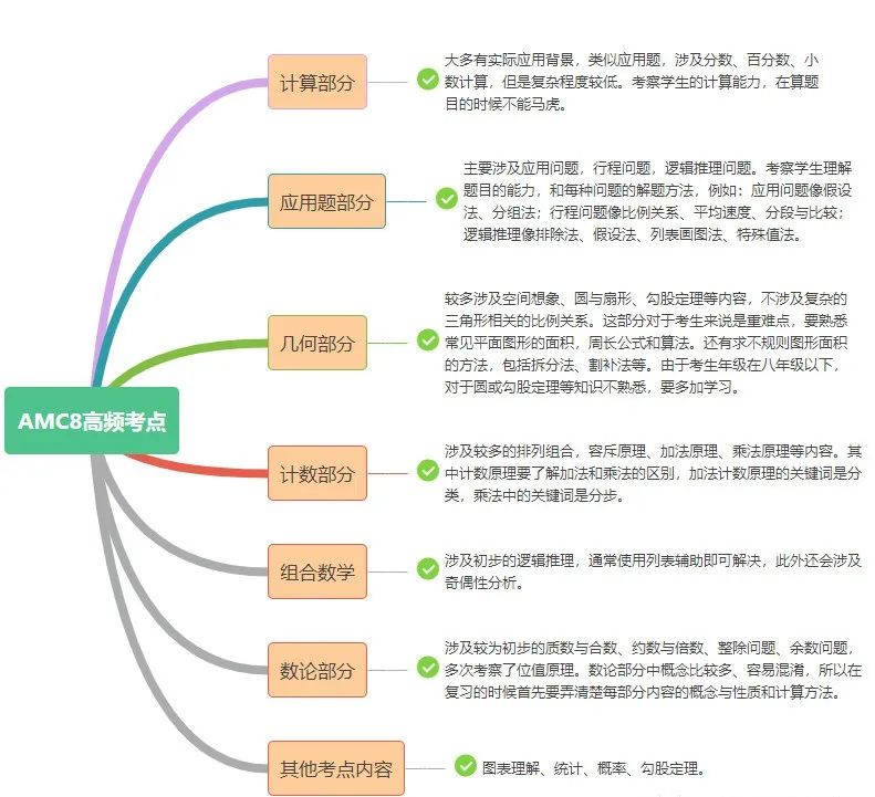 3年级学生也能参加AMC8数学竞赛？看看这些知识点娃都掌握了吗？首考拿奖不是梦！