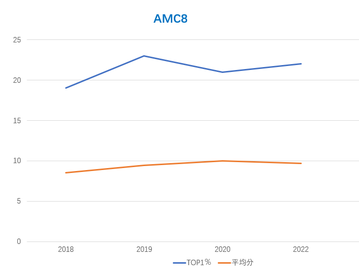 3年级学生也能参加AMC8数学竞赛？看看这些知识点娃都掌握了吗？首考拿奖不是梦！