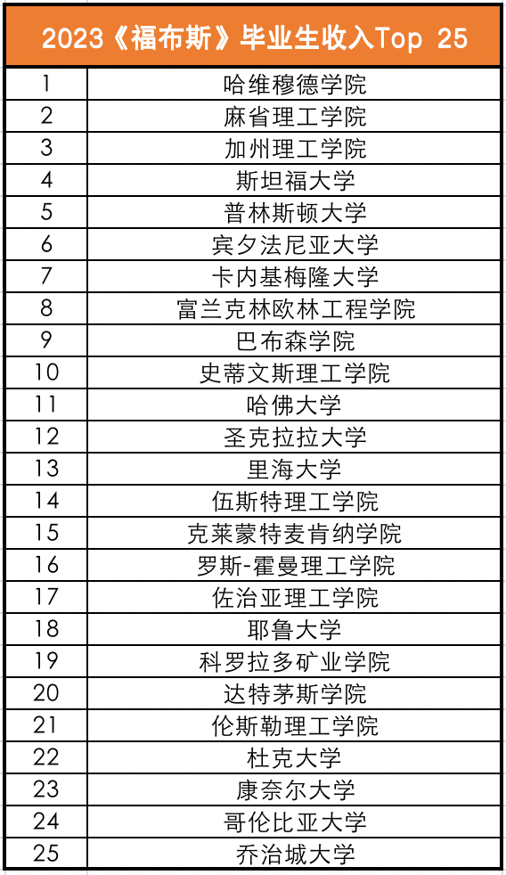 全美毕业生收入最高的Top25！哈佛痛失前十，MIT屈居第二……