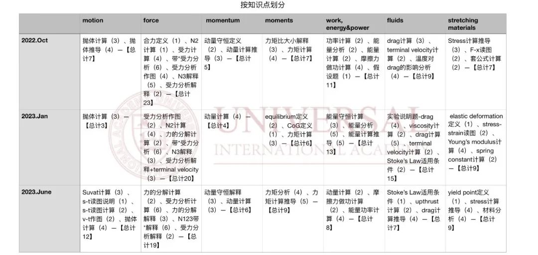 理综教研｜物理 U1模块真题复盘