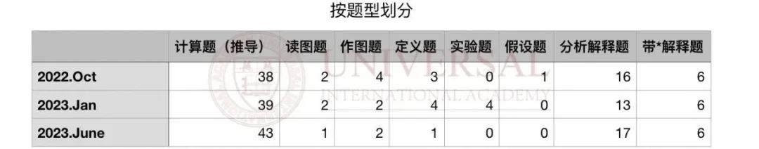 理综教研｜物理 U1模块真题复盘