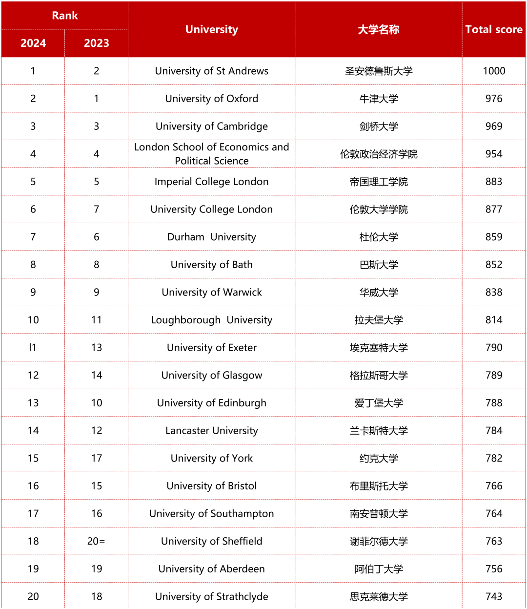 齐了！2024TIMES英国大学排名发布！英本土三大榜单全部出炉！附TOP50对比！