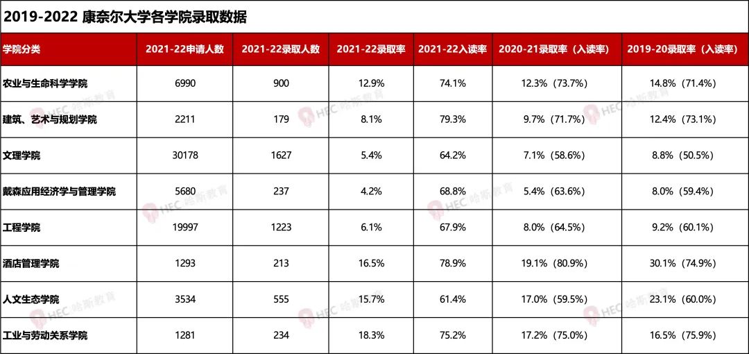 对中国学生最“友好”的藤校？康奈尔大学各本科学院盘点&介绍！