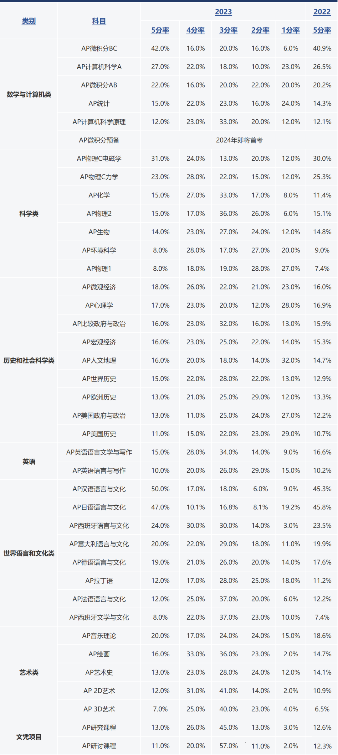 AP课程——AP微积分怎么选？