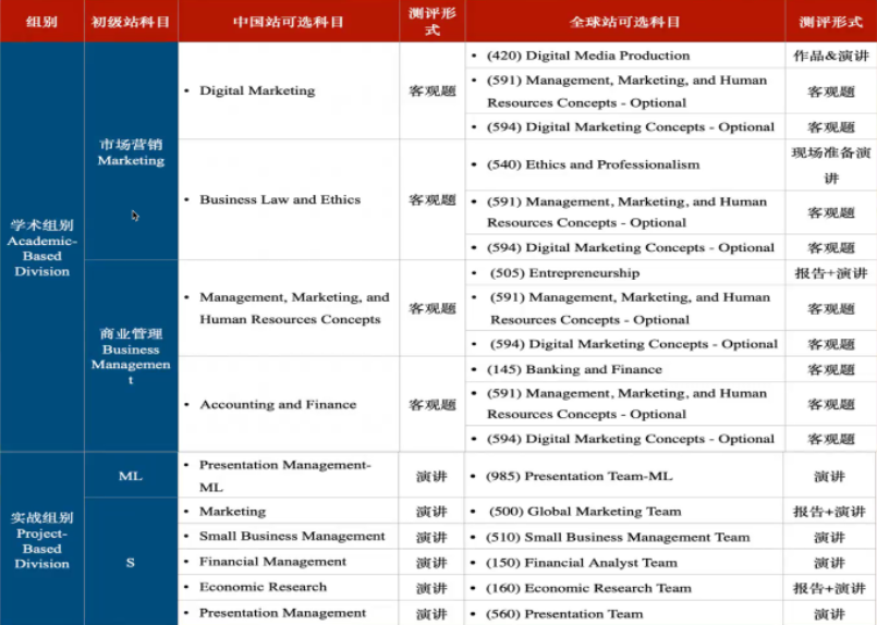 BPA美国商业全能挑战赛一文详解，附BPA竞赛课程