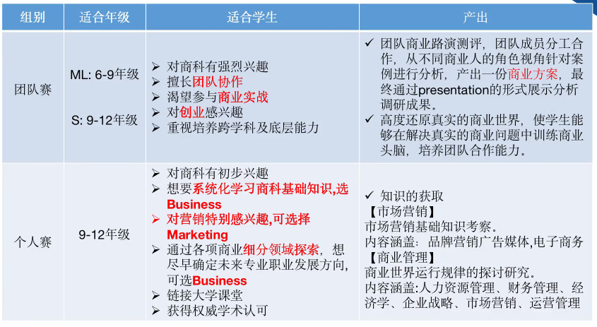 BPA美国商业全能挑战赛一文详解，附BPA竞赛课程