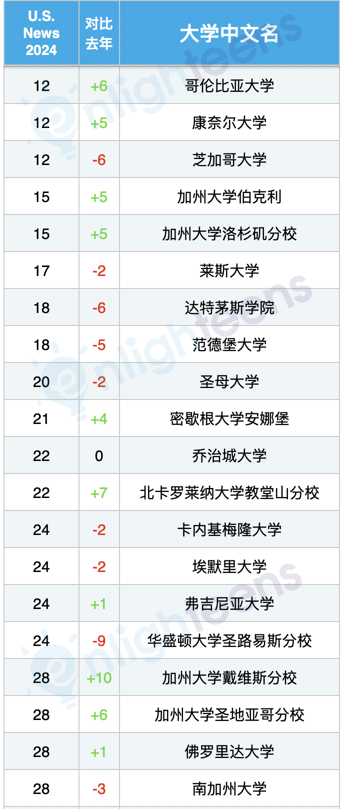 2024 vs 2023 美国大学排名升降对比！