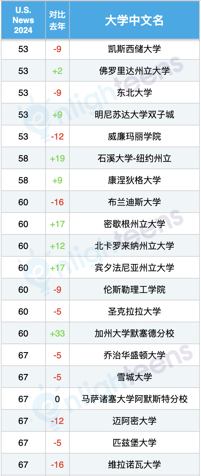 2024 vs 2023 美国大学排名升降对比！