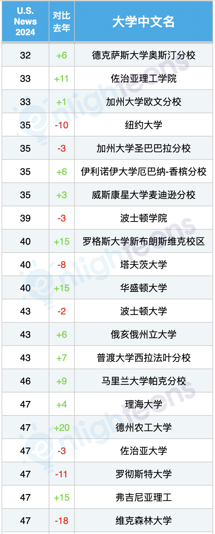 2024 vs 2023 美国大学排名升降对比！