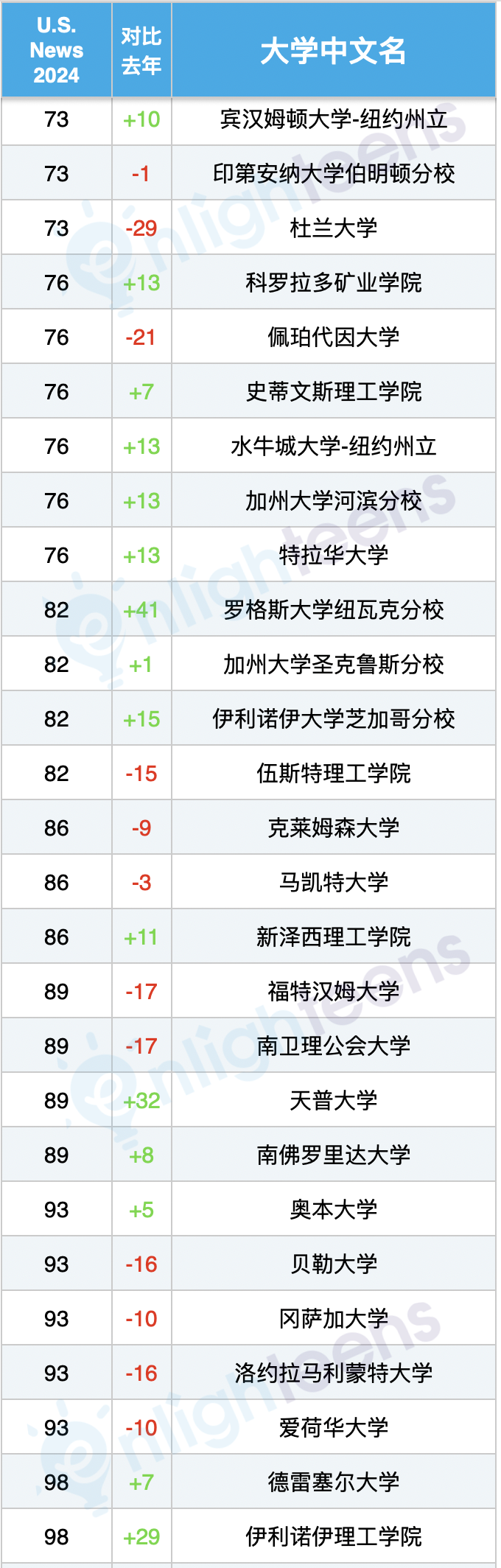 2024 vs 2023 美国大学排名升降对比！